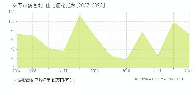 秦野市鶴巻北の住宅価格推移グラフ 