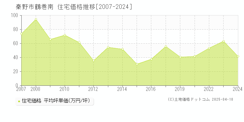 秦野市鶴巻南の住宅価格推移グラフ 