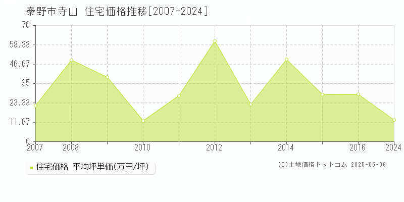 寺山(秦野市)の住宅価格推移グラフ(坪単価)[2007-2024年]