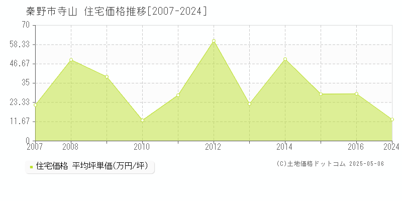 秦野市寺山の住宅価格推移グラフ 