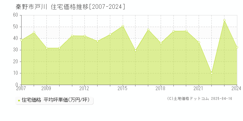 秦野市戸川の住宅価格推移グラフ 