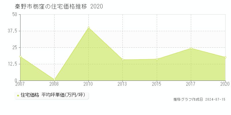 秦野市栃窪の住宅取引事例推移グラフ 