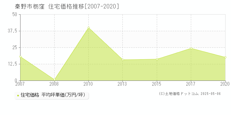 栃窪(秦野市)の住宅価格推移グラフ(坪単価)[2007-2020年]