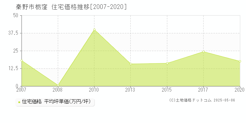 秦野市栃窪の住宅価格推移グラフ 