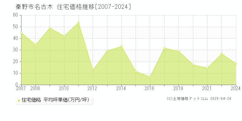 秦野市名古木の住宅価格推移グラフ 