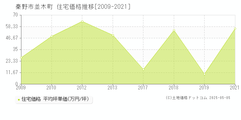 並木町(秦野市)の住宅価格推移グラフ(坪単価)[2009-2021年]