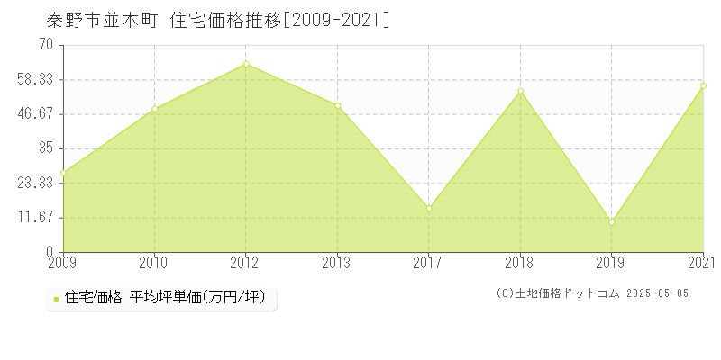 秦野市並木町の住宅価格推移グラフ 