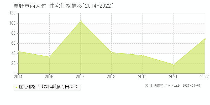 秦野市西大竹の住宅価格推移グラフ 