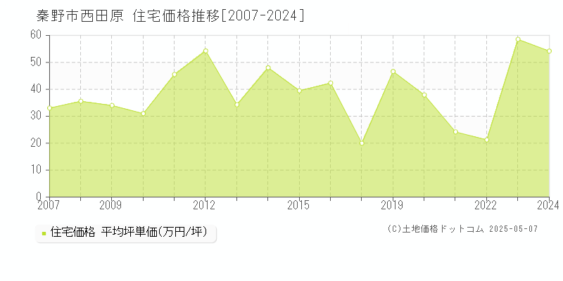 西田原(秦野市)の住宅価格推移グラフ(坪単価)[2007-2024年]