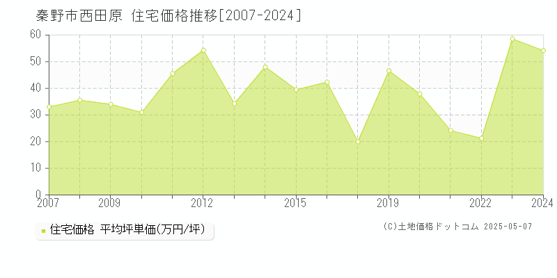 秦野市西田原の住宅価格推移グラフ 