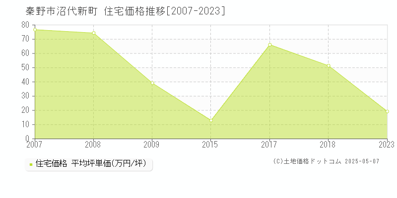 沼代新町(秦野市)の住宅価格推移グラフ(坪単価)[2007-2023年]