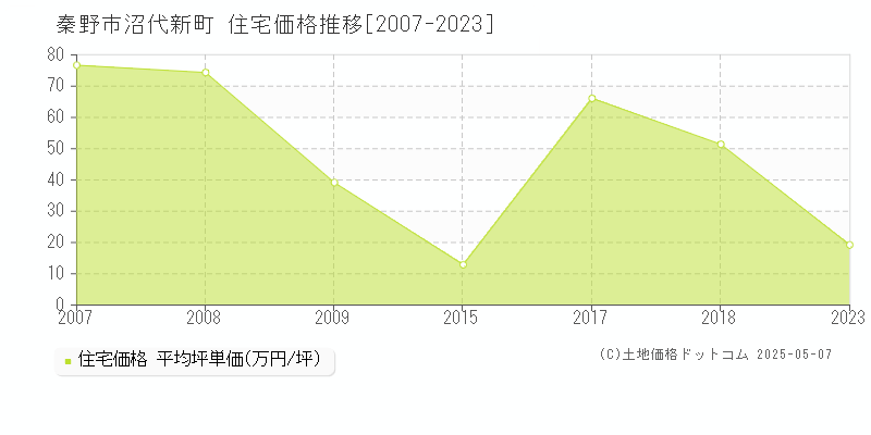 秦野市沼代新町の住宅価格推移グラフ 