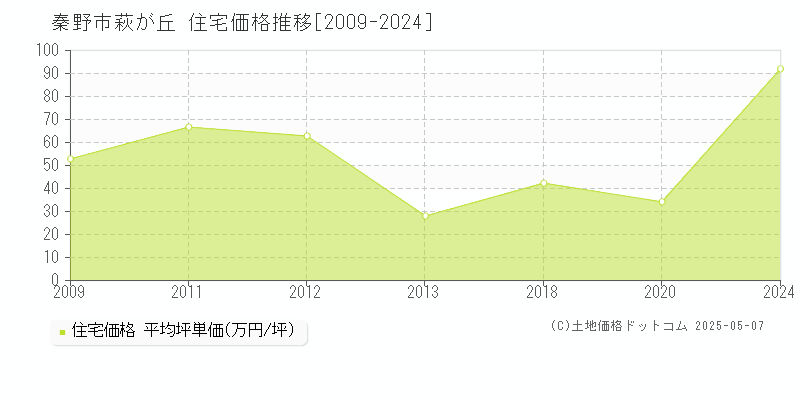 萩が丘(秦野市)の住宅価格推移グラフ(坪単価)[2009-2024年]