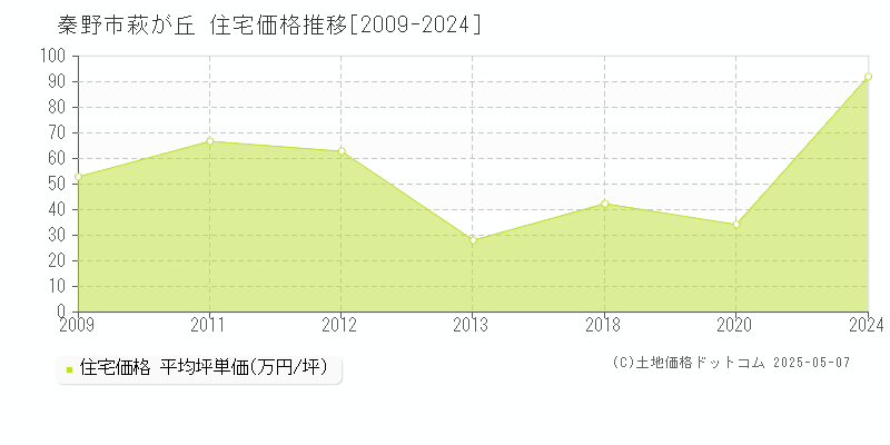 秦野市萩が丘の住宅価格推移グラフ 