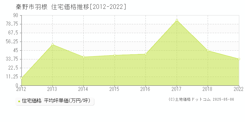 羽根(秦野市)の住宅価格推移グラフ(坪単価)[2012-2022年]