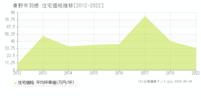 秦野市羽根の住宅価格推移グラフ 