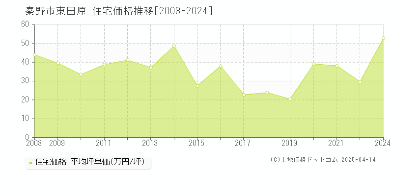 秦野市東田原の住宅価格推移グラフ 