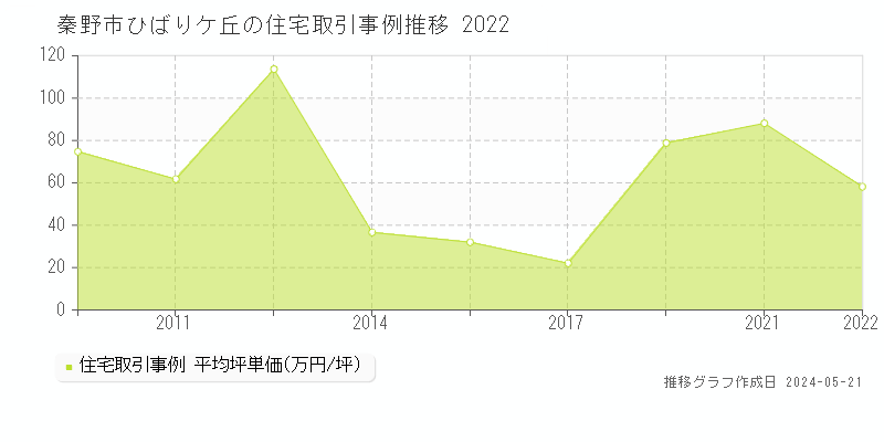 秦野市ひばりケ丘の住宅取引事例推移グラフ 