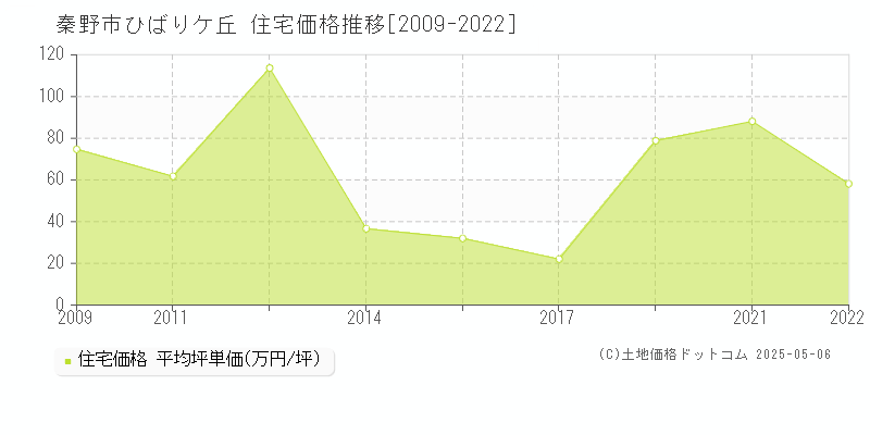 ひばりケ丘(秦野市)の住宅価格推移グラフ(坪単価)[2009-2022年]