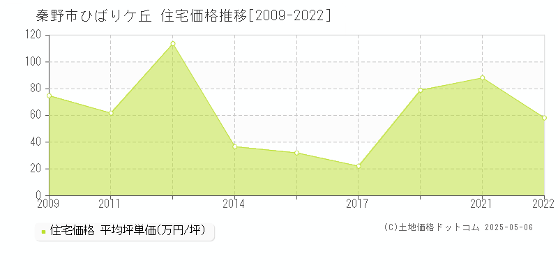 秦野市ひばりケ丘の住宅価格推移グラフ 