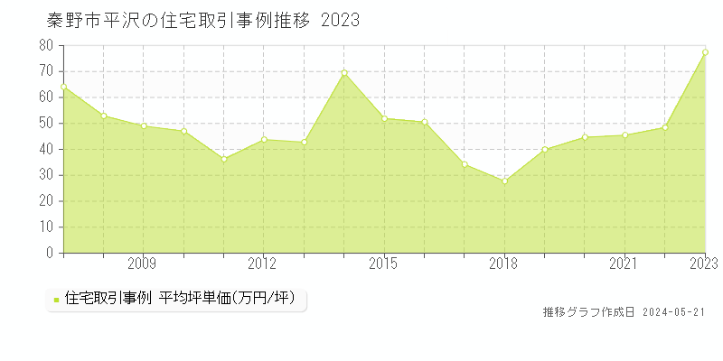 秦野市平沢の住宅価格推移グラフ 