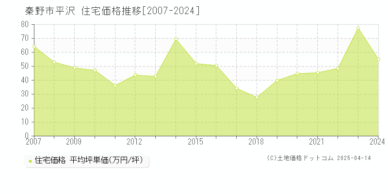 秦野市平沢の住宅価格推移グラフ 