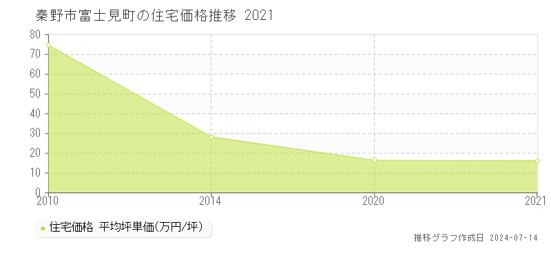 秦野市富士見町の住宅価格推移グラフ 
