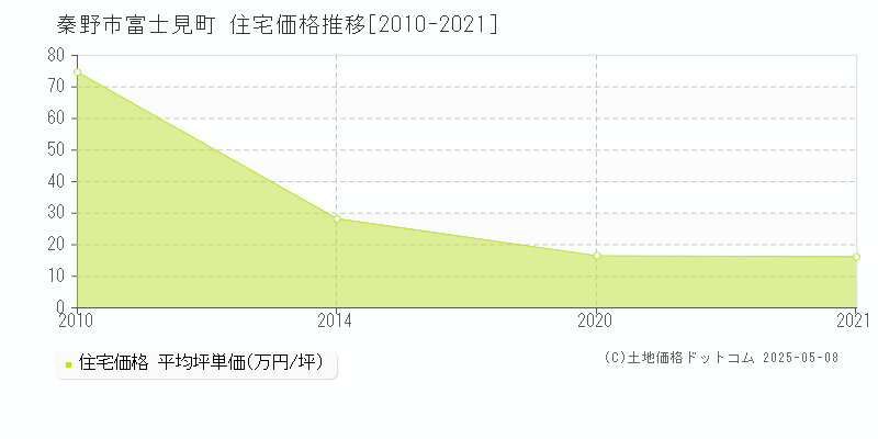 富士見町(秦野市)の住宅価格推移グラフ(坪単価)[2010-2021年]