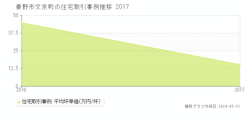 秦野市文京町の住宅価格推移グラフ 