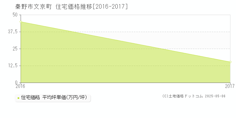 秦野市文京町の住宅価格推移グラフ 