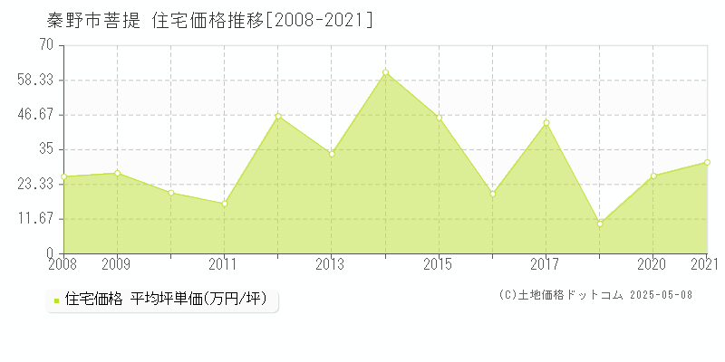 菩提(秦野市)の住宅価格推移グラフ(坪単価)[2008-2021年]