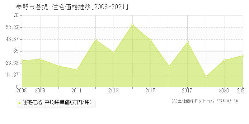 秦野市菩提の住宅価格推移グラフ 