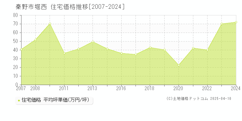 秦野市堀西の住宅価格推移グラフ 