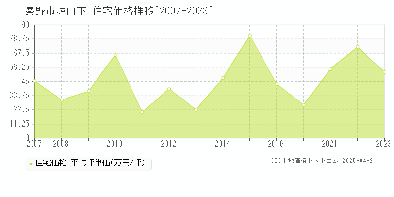 秦野市堀山下の住宅価格推移グラフ 