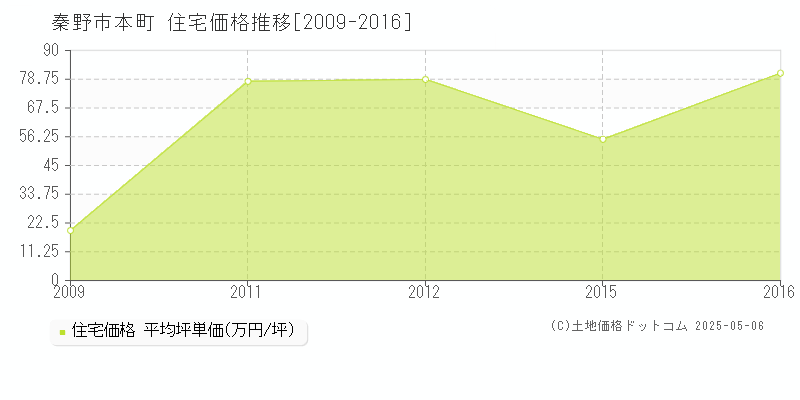本町(秦野市)の住宅価格推移グラフ(坪単価)[2009-2016年]