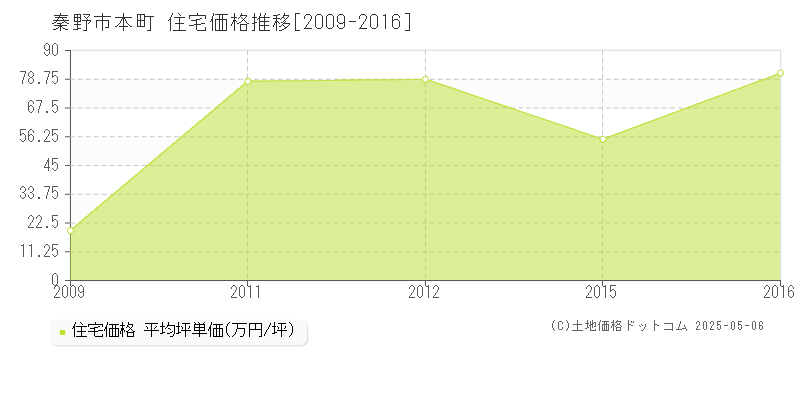 秦野市本町の住宅価格推移グラフ 