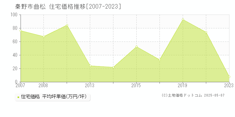 曲松(秦野市)の住宅価格推移グラフ(坪単価)[2007-2023年]