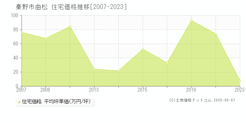 秦野市曲松の住宅価格推移グラフ 