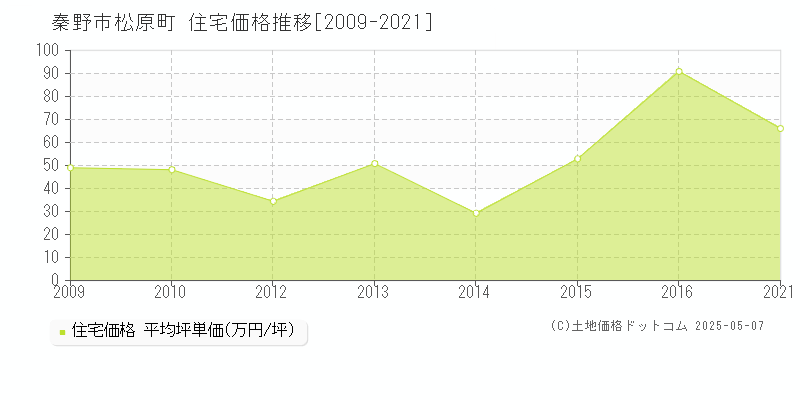 秦野市松原町の住宅価格推移グラフ 