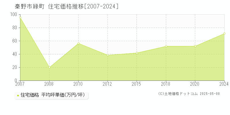 緑町(秦野市)の住宅価格推移グラフ(坪単価)[2007-2024年]