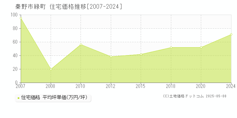 秦野市緑町の住宅取引事例推移グラフ 