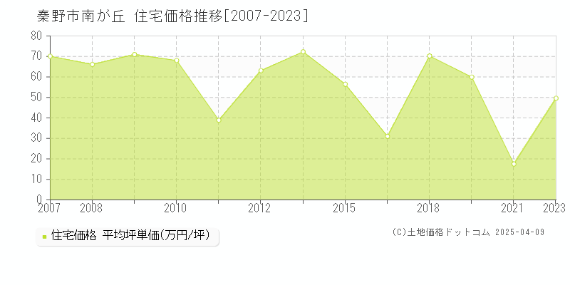 秦野市南が丘の住宅価格推移グラフ 