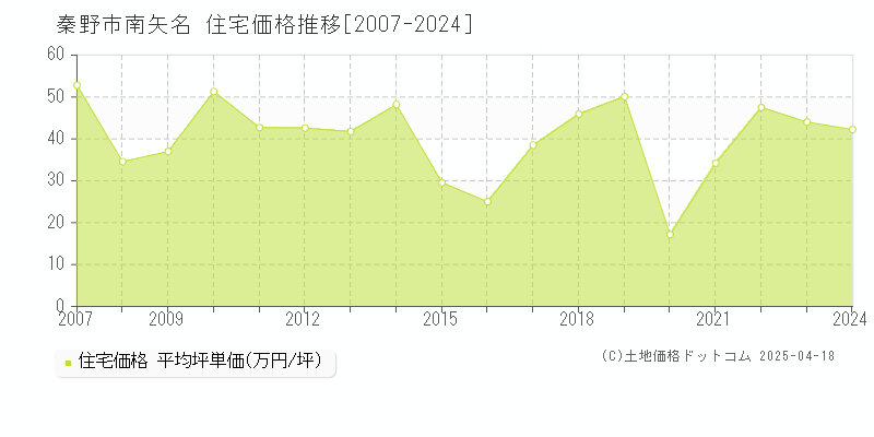 秦野市南矢名の住宅価格推移グラフ 