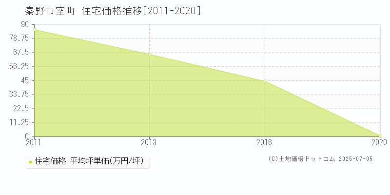 室町(秦野市)の住宅価格推移グラフ(坪単価)[2011-2020年]