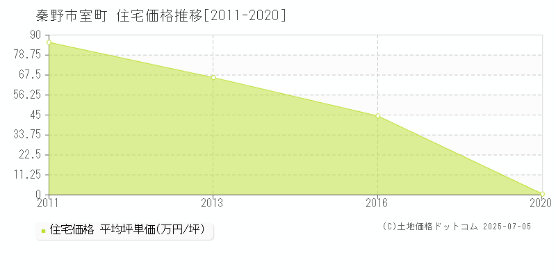 秦野市室町の住宅価格推移グラフ 