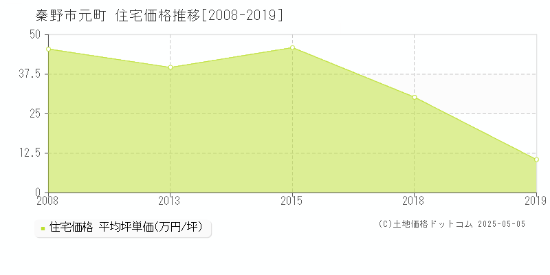 元町(秦野市)の住宅価格推移グラフ(坪単価)[2008-2019年]