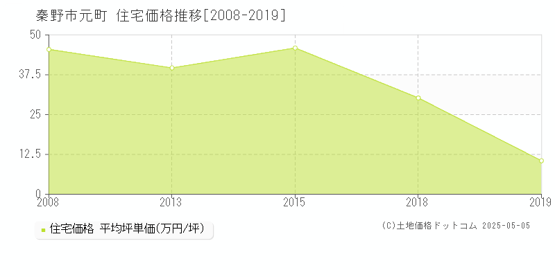 秦野市元町の住宅取引事例推移グラフ 