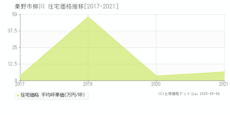 柳川(秦野市)の住宅価格推移グラフ(坪単価)[2017-2021年]