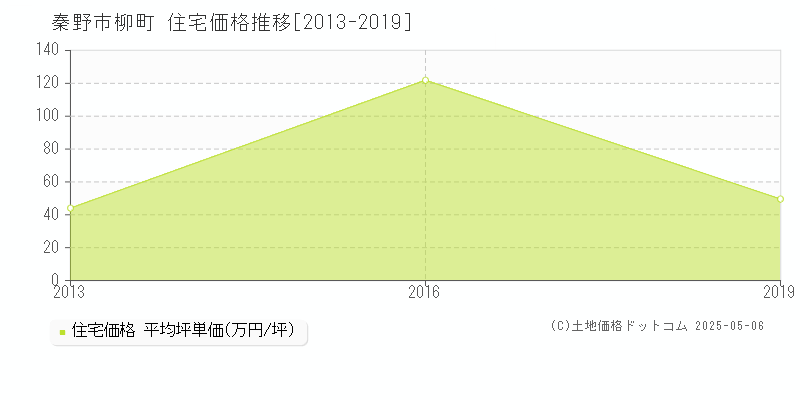 柳町(秦野市)の住宅価格推移グラフ(坪単価)[2013-2019年]