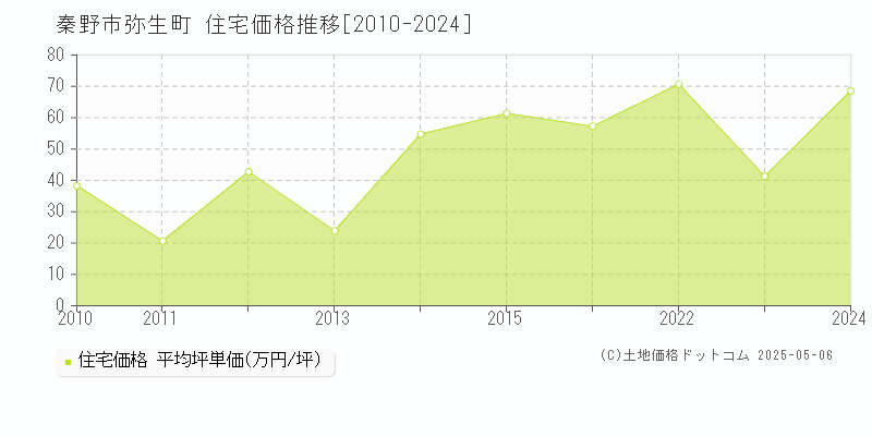 弥生町(秦野市)の住宅価格推移グラフ(坪単価)[2010-2024年]